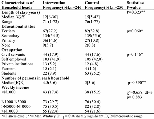 Characteristics of household heads at baseline continued