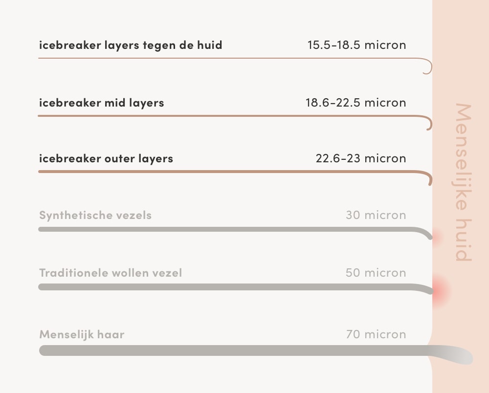 grafiek dikte vezels