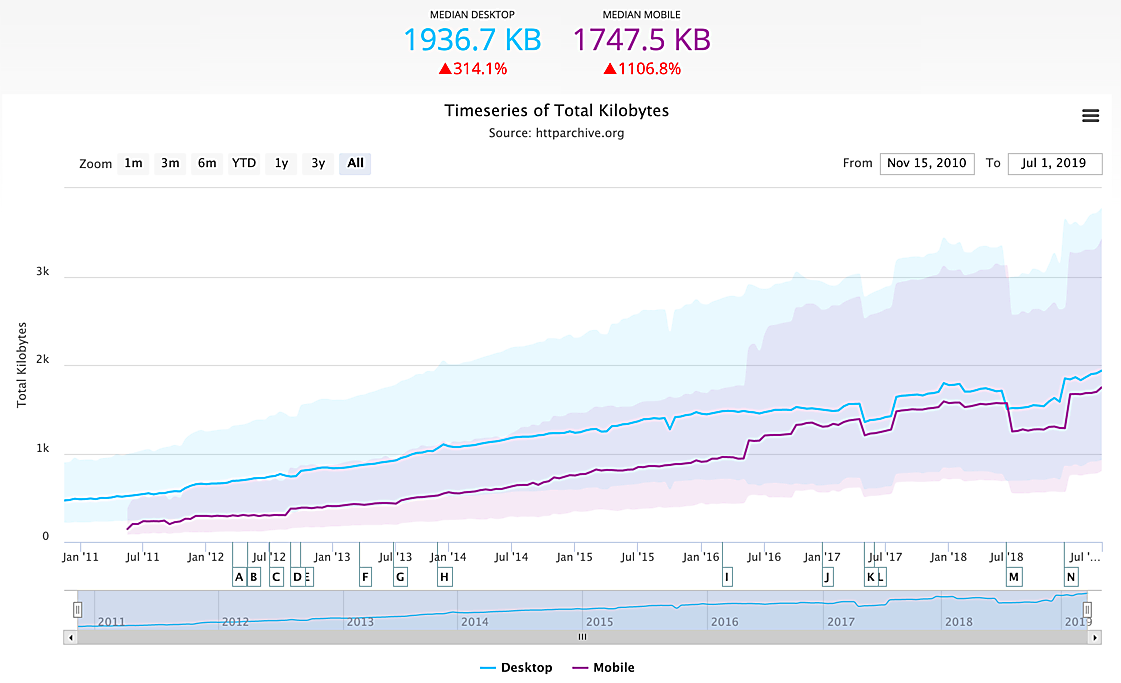 site speed trends