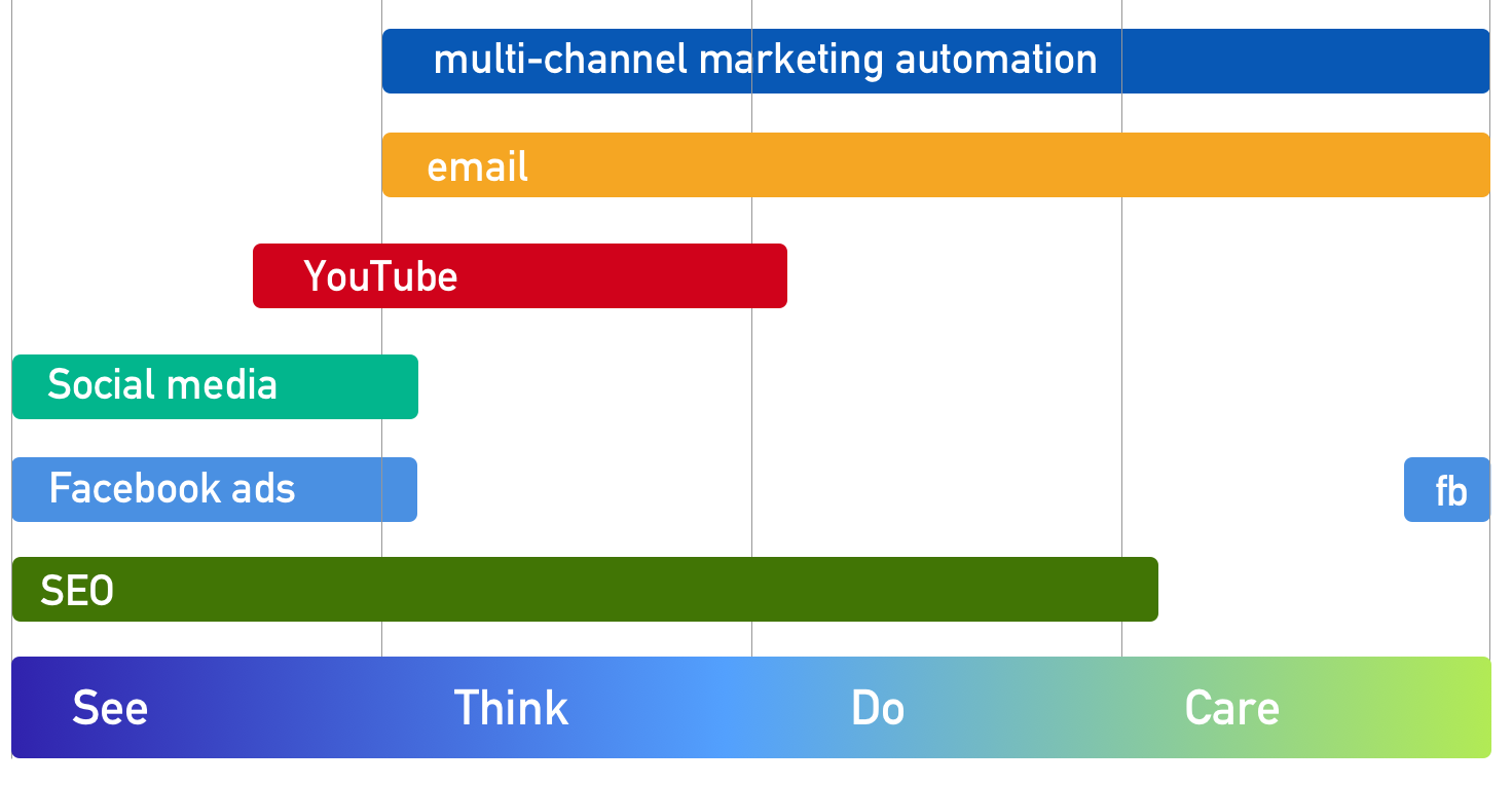 marketing automation