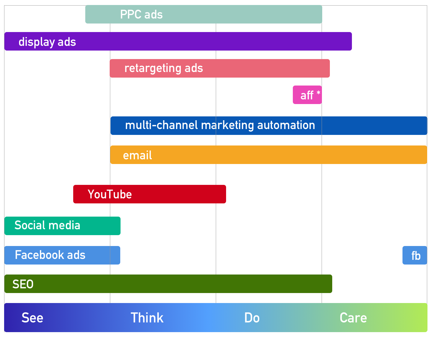 digital channels