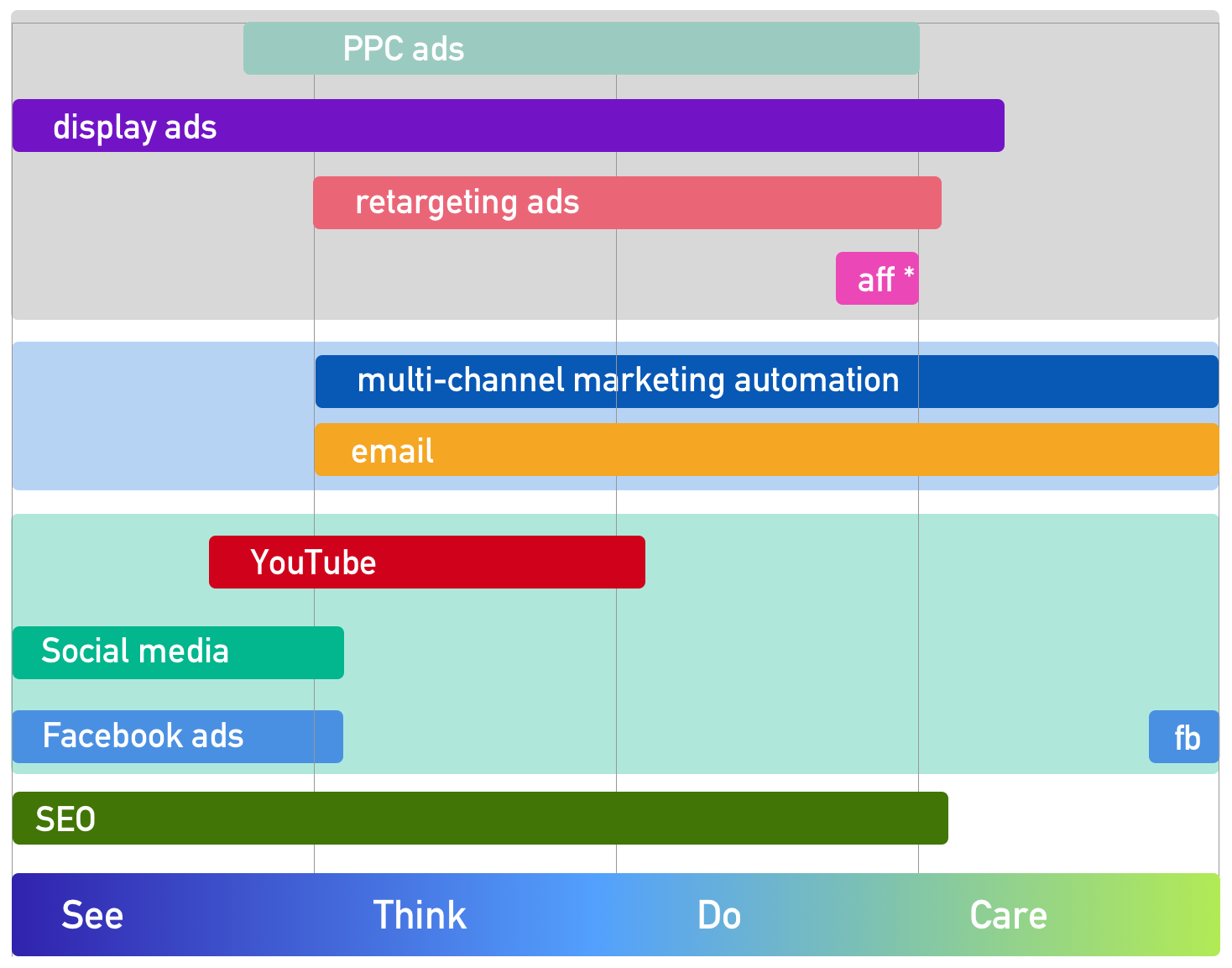 see think do channels