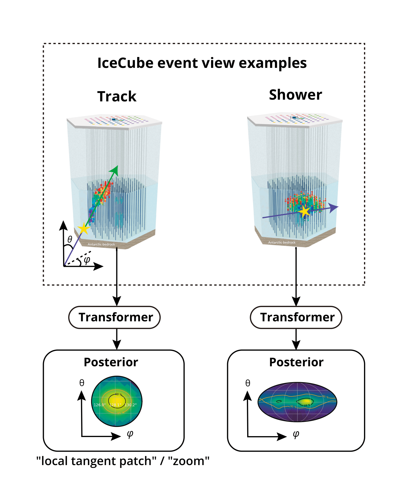 Overview of transformer-based amortized neural posterior estimation on the sphere. The photon data is collected in optical modules that are hexagonally distributed in a cubic-kilometer volume and subsequently encoded via a transformer. The color of the modules indicates time, where red is early and blue is late. The transformer maps the event-dependent photon data to the normalizing-flow parameters and thereby encodes all posteriors for events similar to the training dataset at once. Credit: IceCube Collaboration