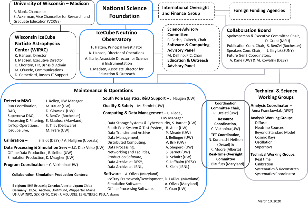 Organization Chart Icecube