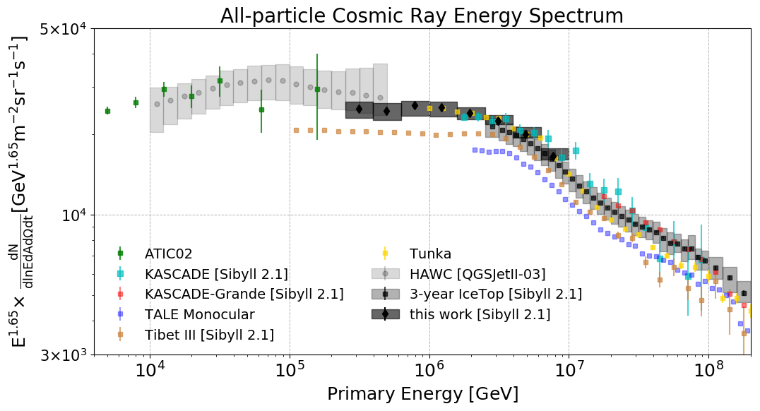 Machine-learning method allows IceCube to study cosmic rays at new-low ...