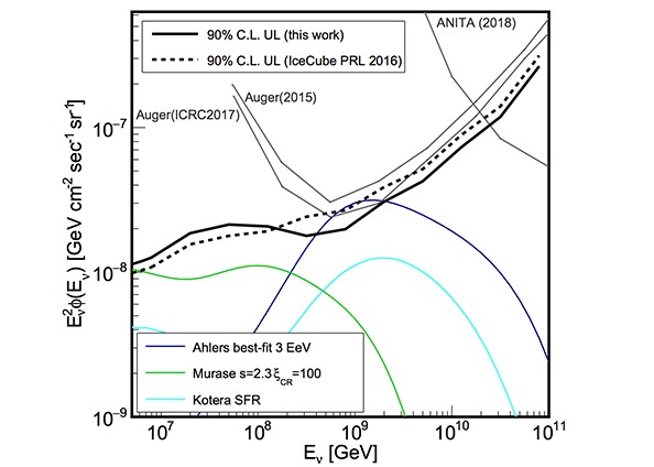 The Hardest Search Yet Cosmogenic Neutrinos Wait For Next Generation Detectors Icecube