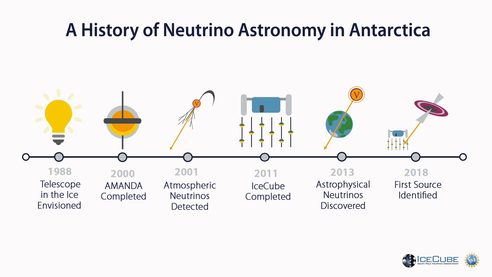 Animation: A history of neutrino astronomy in Antarctica