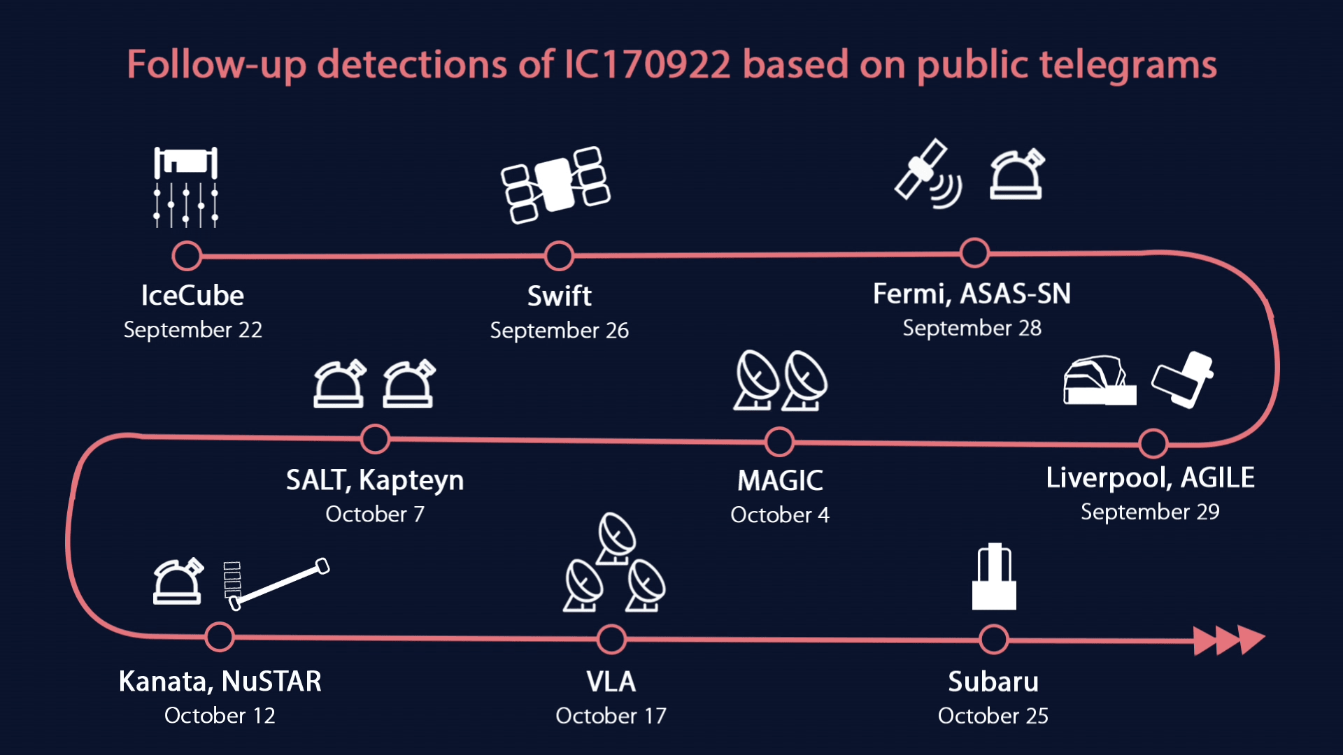 Follow-up detections of IC170922 based on public telegrams