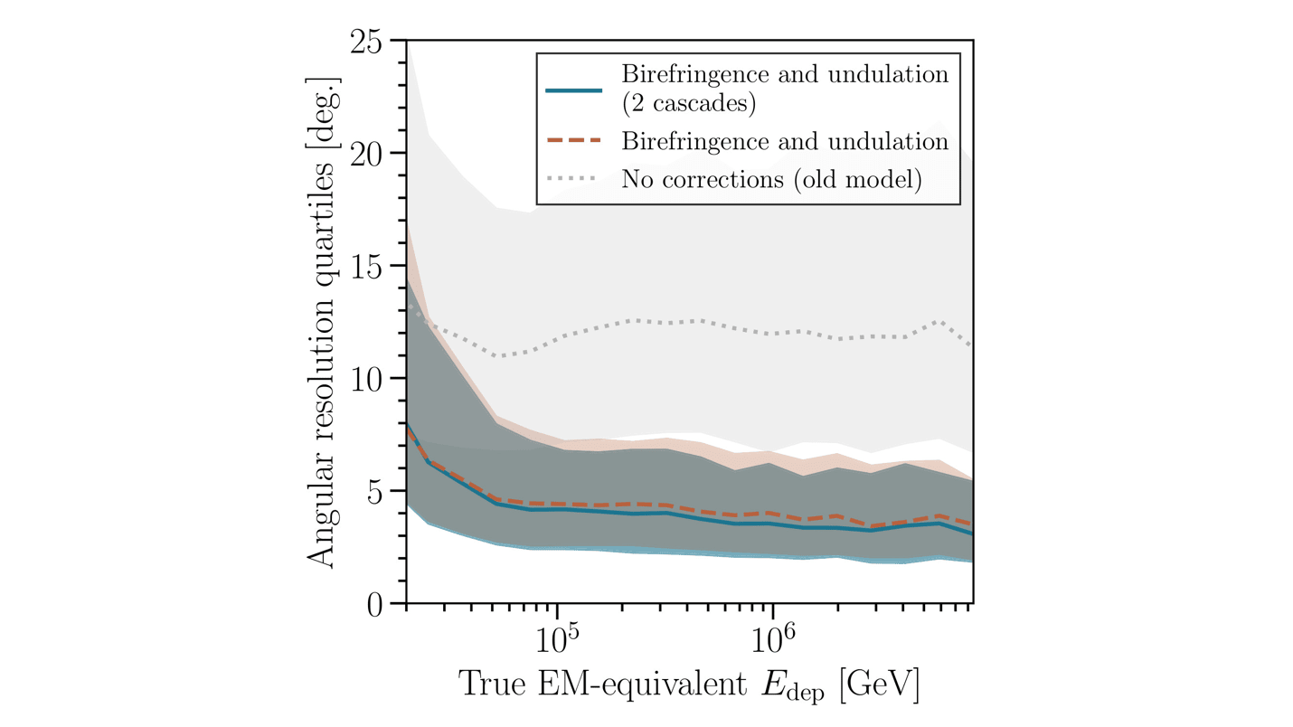 Improving in-ice particle shower models for reconstruction of IceCube ...