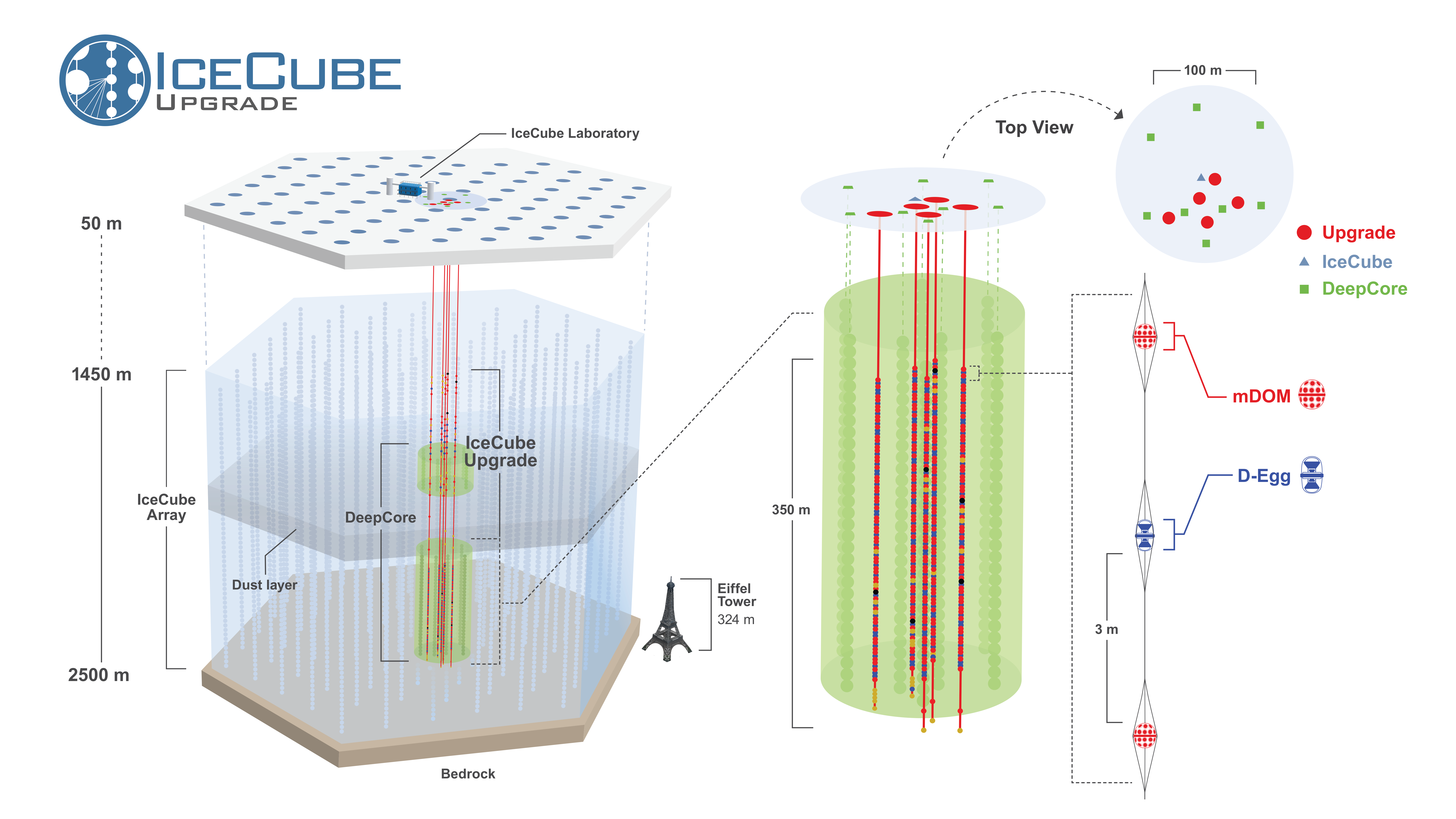 Schematic of the IceCube Upgrade. The IceCube Upgrade consists of five new strings at the locations shown in the top view in red. The current IceCube array optimized for TeV neutrinos is shown in blue, while the existing low-energy extension known as DeepCore is shown in green. The new module types, mDOMs (red dots) and D-Eggs (blue dots), contain multiple photosensors in each module.