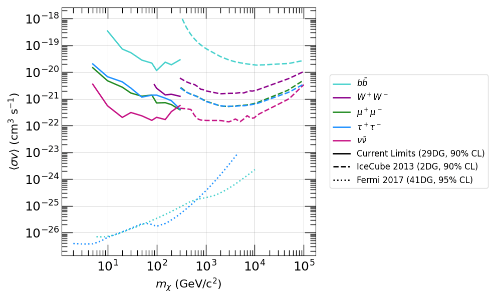 Upper limits on the WIMP annihilation cross section for different annihilation channels (colored lines) for this analysis (solid lines, 29 dwarf galaxies), a 2013 IceCube analysis (dashed lines, 2 dwarf galaxies), and a 2017 Fermi-LAT analysis (dotted lines, 41 dwarf galaxies). These limits are IceCube’s first limits from dwarf galaxies for these WIMP masses and show an improvement over previous limits at the highest masses considered. Credit: IceCube Collaboration