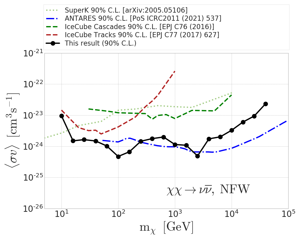 Upper constraints on the annihilation cross section for DM annihilation into a pair of neutrinos as a function of the hypothetical DM mass.