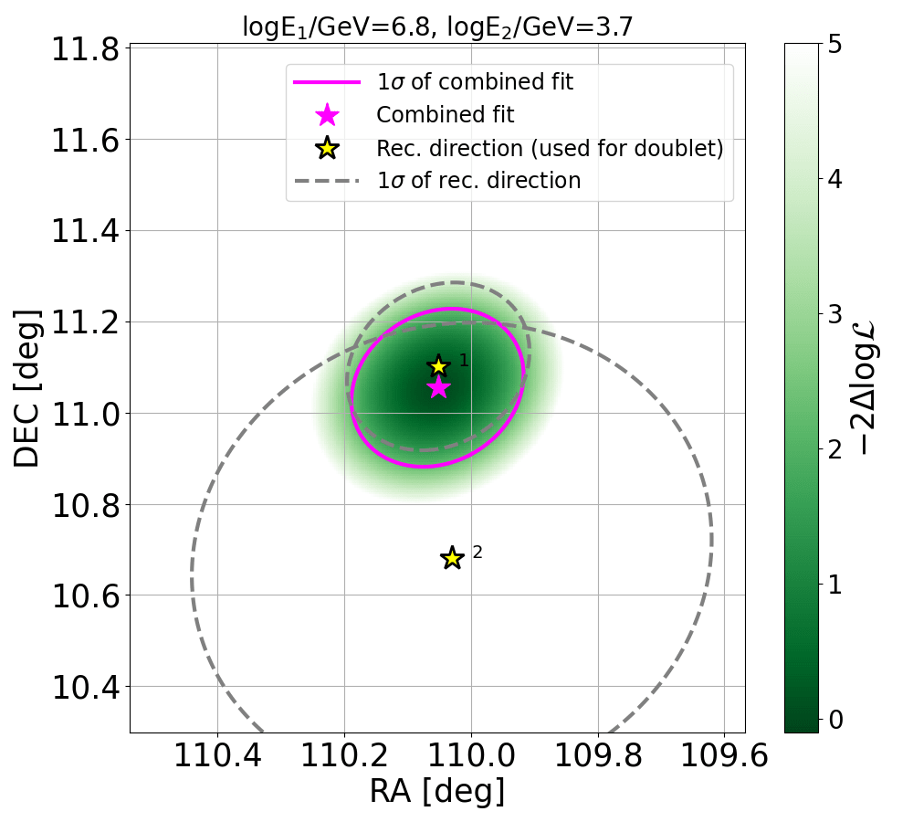 The figure shows a probability distribution of the most significant doublet found by this analysis. The chance of finding this doublet was estimated to be one in every 29 years.