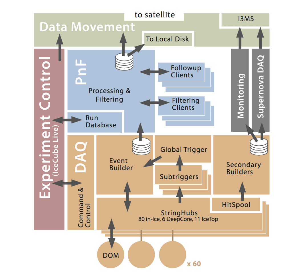 data flow