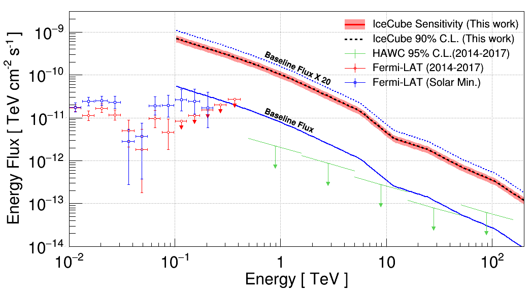 SAnu-plot