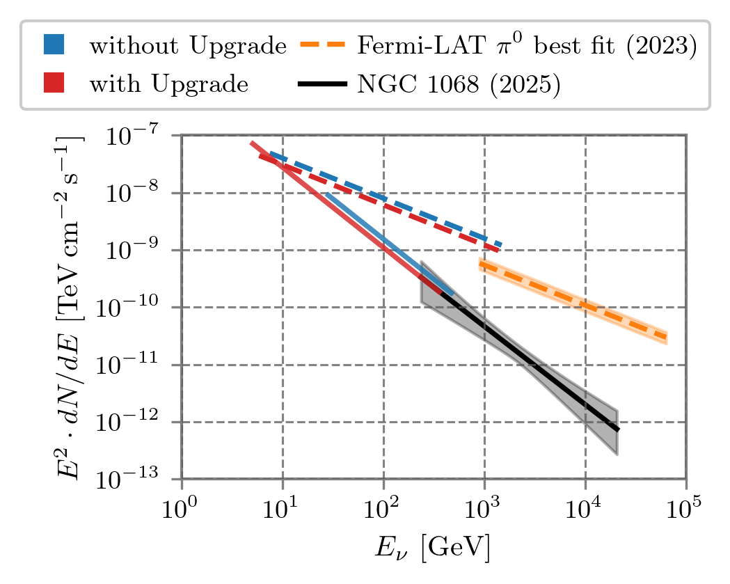 Comparison of projected sensitivities with (red) and without (blue) the IceCube Upgrade, along with published best-fit fluxes for NGC 1068 (black) and the Galactic plane (π0 template, orange). The Galactic plane flux is spatially integrated over the entire π0 template. The sensitivity values correspond to the performance after four years of IceCube Upgrade operation. Credit: IceCube Collaboration