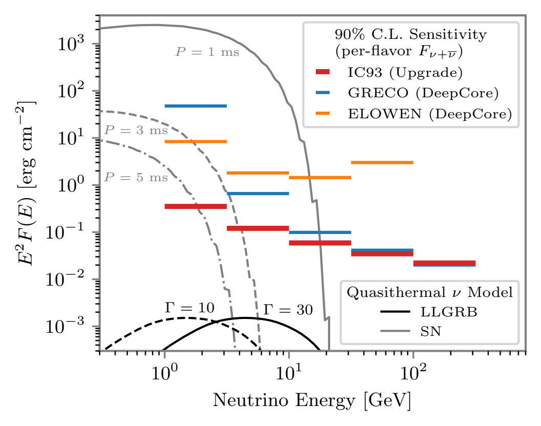 Transient point-source sensitivity of the IceCube Upgrade for a 1000-s observation, compared with the existing DeepCore event selections. Predicted quasithermal neutrino emission models are also shown for supernovae forming a protoneutron star with a rotational period (P) and a magnetic field of 1015 G at 10 kiloparsecs (gray curves) as well as low-luminosity gamma-ray bursts with a bulk Lorentz factor (Γ) at 10 megaparsecs (black curves). Credit: IceCube Collaboration