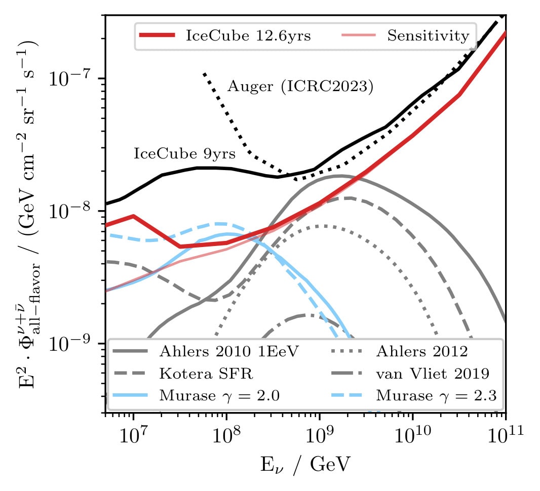 This figure shows the neutrino landscape at the highest energies between a few PeV and 100 EeV (10^20 eV). The red line shows the flux limit we set due to not observing any neutrinos with extremely high energies. It is compared to the previous IceCube result using 9 years of data and to a measurement made by the Auger collaboration. Models of the extremely high-energy neutrino flux are shown in grey (cosmogenic neutrinos) and light blue (neutrinos from AGN), which we can also constrain with our analysis.