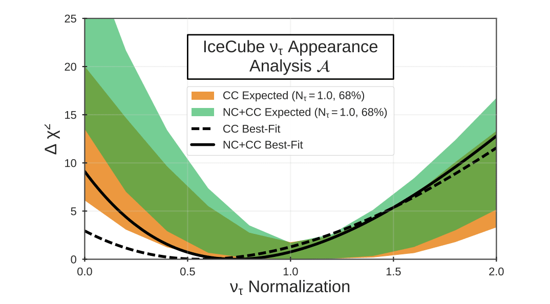 tau normalization