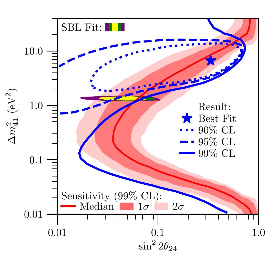 A graph representing results from the first IceCube search. The blue curves are the frequentist allowed regions for g2 = 2.5π, which is the best-fit decay coupling. The best-fit point is shown with a blue star. The sensitivity bands are shown in pink. The allowed regions from complementary short-baseline experiments are the yellow/green/purple islands