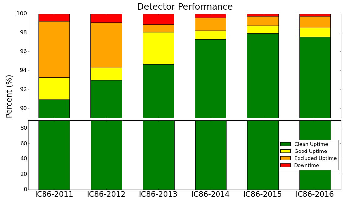 The IC86-2016 run in brief