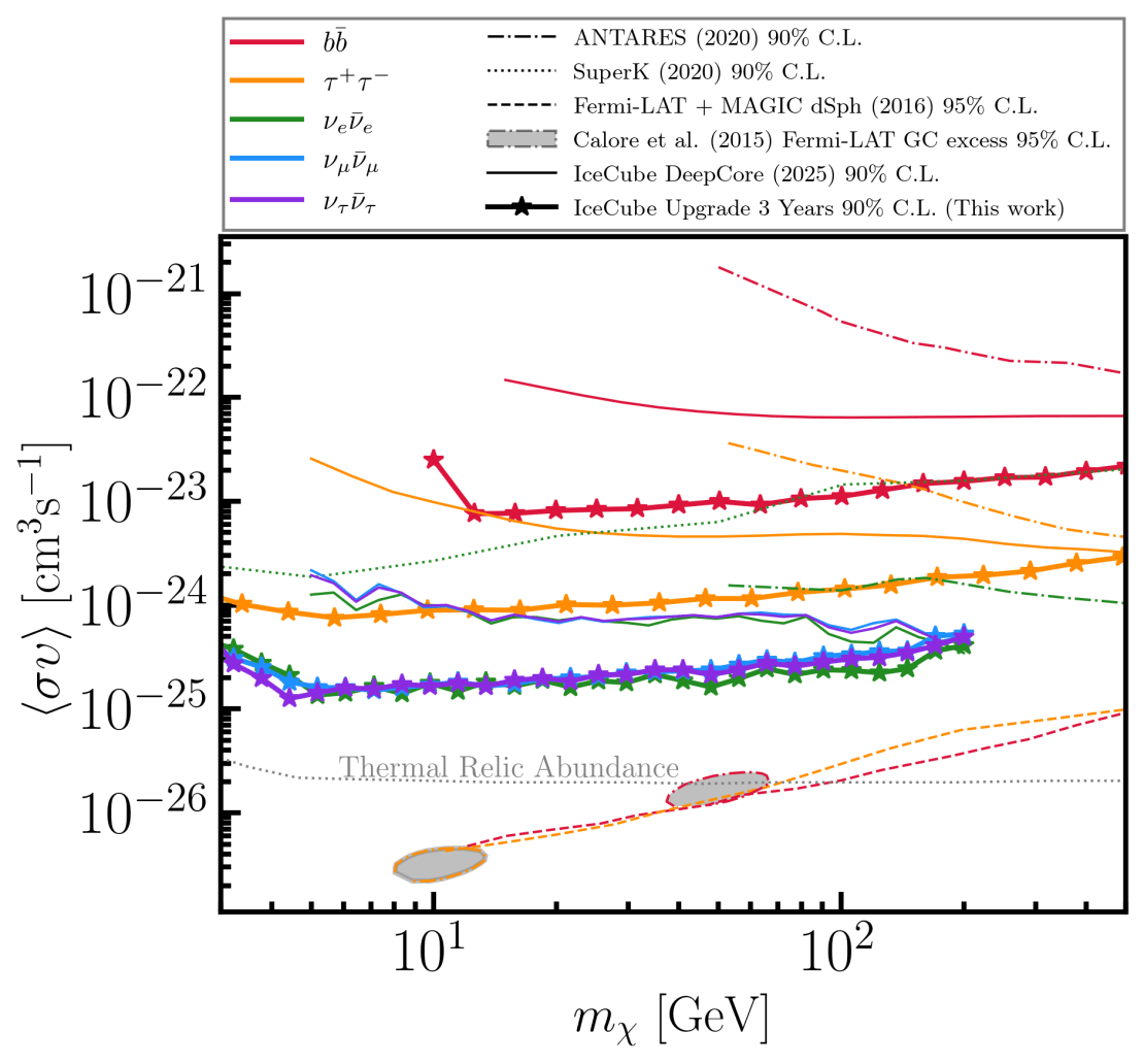 A graph showing dark matter annihilation.