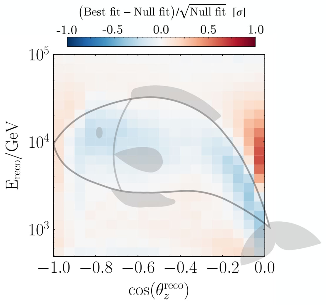 Expected signature of sterile neutrinos. Comparison of the best-fit and null hypothesis expectations for throughgoing events. Red (blue) colors indicate an excess (deficit) of events in the best-fit prediction relative to the null hypothesis. The expected distinct 'fish-like' pattern is characterized by a 'head' shaped by matter-enhanced oscillations and a 'tail' formed by vacuum oscillations.