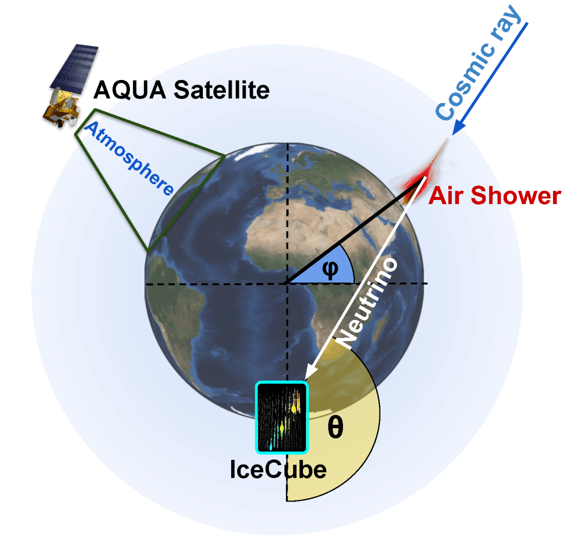 Sketch of the experimental setup. The right half shows the production, propagation, and measurement of an atmospheric νµ with IceCube. The top left shows the measurement of the temperature by the AIRS instrument.