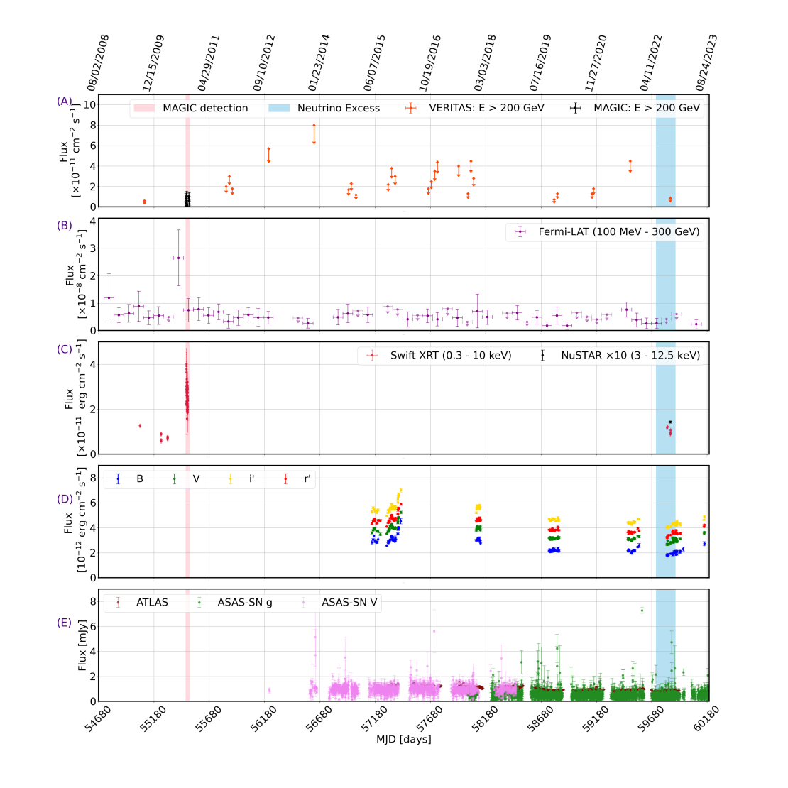A multiwavelength light curve of the historical flux of B3 2247+381, featuring observations taken in VHE gamma rays (A), HE gamma rays (B), X-rays (C), and optical (D & E). The IceCube alert period is shown by a blue band.