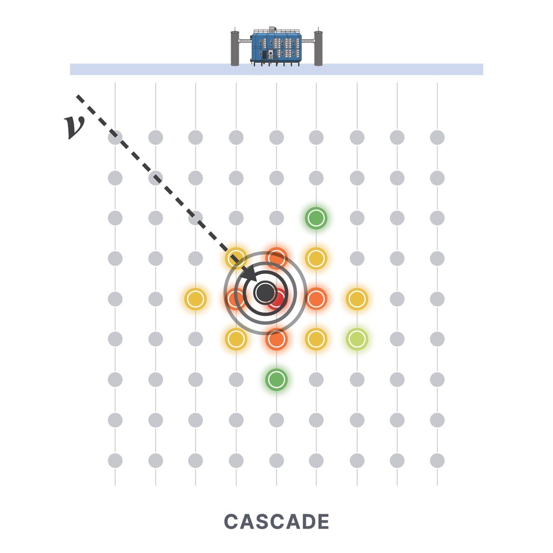 A graphic showing the IceCube Lab and the optical sensors under the ice with a cascade event.