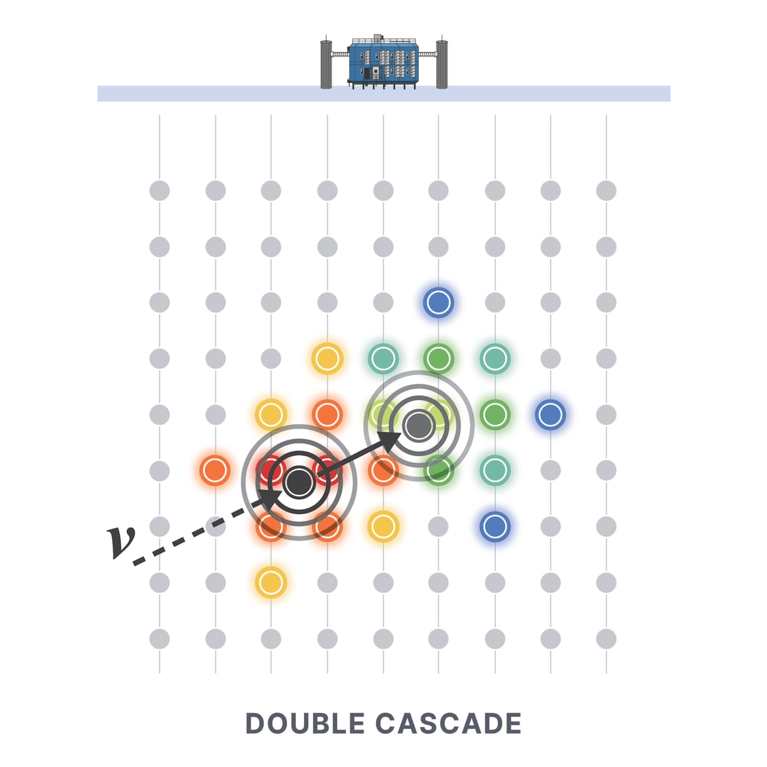 A graphic showing the IceCube Lab and the optical sensors under the ice with a double cascade event.