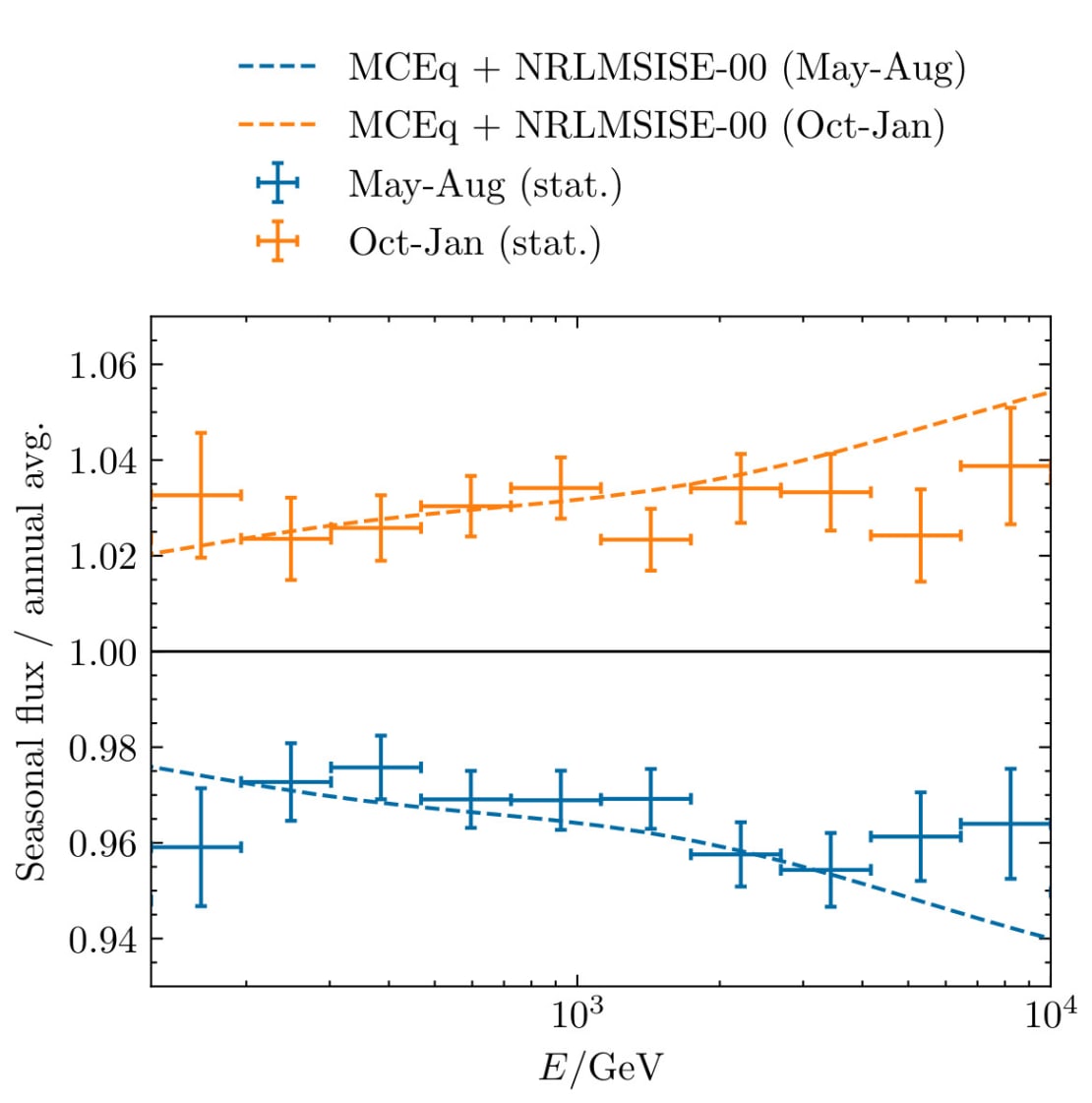 Ratio of the seasonal energy spectra to the year-round average in comparison to the atmospheric model NRLMSISE-00.