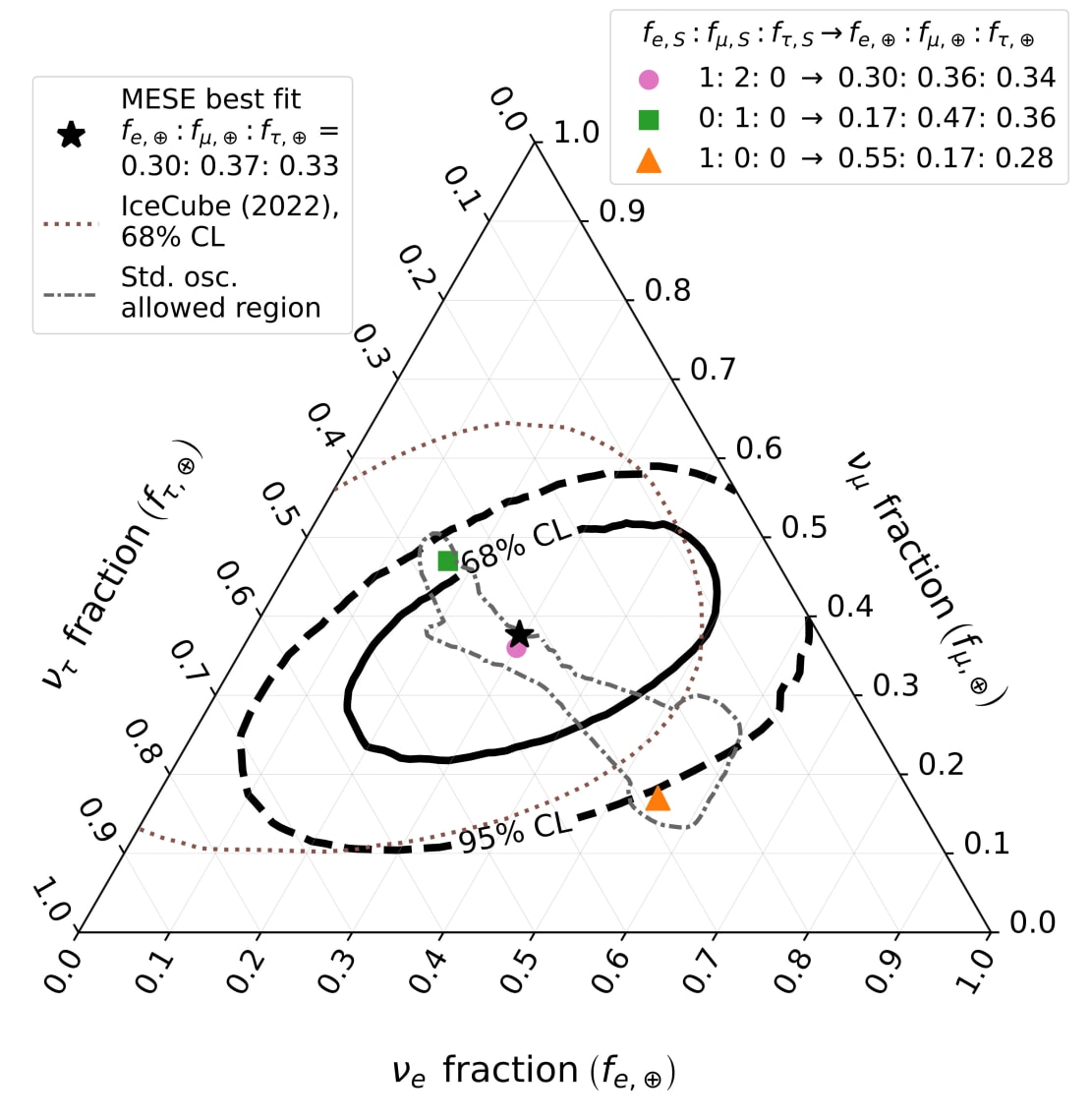 Flavor composition of cosmic neutrinos measured at Earth (black) compared to a previous IceCube measurement (brown) and expectations (grey) based on the standard theory of neutrino oscillations. The expected composition for three benchmark production scenarios are shown as circle (pion decay), square (muon damped), and triangle (neutron decay) markers. Credit: IceCube Collaboration