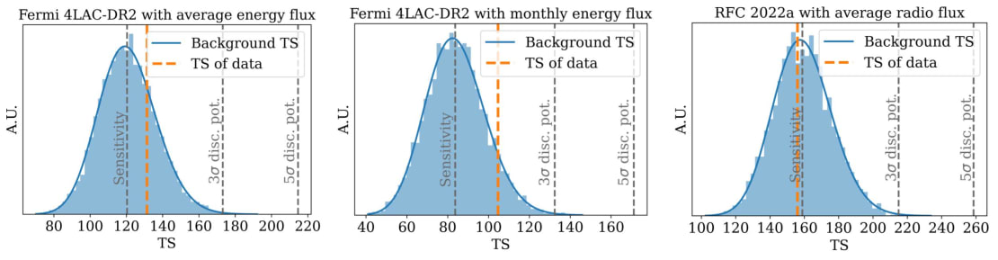 In each of the three analyses performed, the value of the test statistic (TS) of the data (represented by the orange line) is compatible with the distribution of TS values of randomly generated sky maps (represented by the blue histogram). The gray lines show the TS value needed to reject the hypothesis that the coincidences present in the samples happened by chance at the 3𝜎 or 5𝜎 level