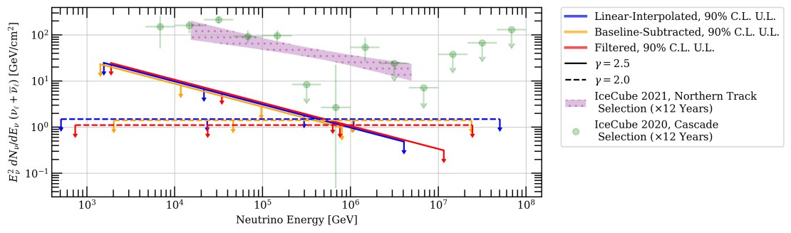 This figure shows limits on an astrophysical neutrino flux from mm-bright AGN set by a correlation with mm-wavelength light curves from ACT. Shown is a comparison of the flux limits set by the three models tested in this work, for two different assumed neutrino spectra, with the previously established all-sky astrophysical neutrino flux. The plotted flux levels reflect limits set on the population of all similar sources in the universe.