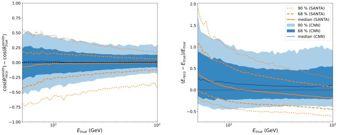 The performance of the neural network was evaluated based on simulated muon neutrino events.
