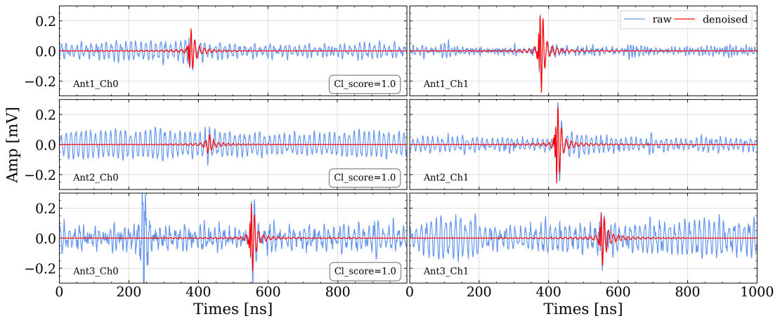 A sample radio event measured by the three antennas of the surface array enhancement. The blue traces show the recorded waveforms from the six channels of the three antennas, while the red traces show the denoised waveforms obtained using the CNNs.