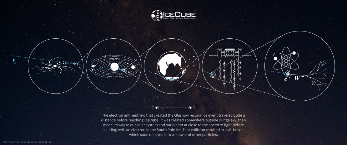 A graphic showing the antineutrino's journey to the South Pole.