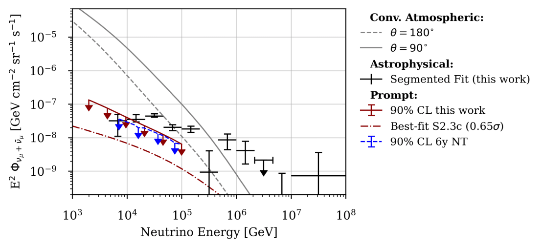 The calculated upper limit and best fit for the prompt flux are shown in red, compared to the previous limit calculated with six years of IceCube Track data. The best-fit astrophysical flux and the atmospheric flux are also shown (black and gray) and are dominant with respect to the prompt flux and limit for all energies and incoming directions. Credit: IceCube Collaboration