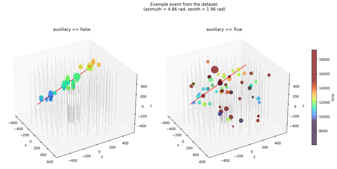 A visual representation of the features of an IceCube event in the dataset. The colorful dots represent sensors that logged at least one pulse in the event. The size of the dots corresponds to the total charge of all pulses while the color indicates the time of the first pulse. The left panel shows only pulses with auxiliary==False, and the right panel with auxiliary==True. The small, gray points indicate the positions of all 5,160 IceCube sensors. The red arrow shows the true neutrino direction of that event, i.e., the regression target.