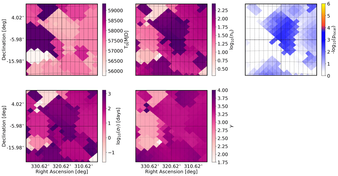 This figure shows the area surrounding the most statistically significant pixel that was observed in both the northern and southern skies. Each plot is centered on this pixel and the p-value map of the region surrounding this pixel is in the upper right. The p-value indicates the strength of the statistical fluctuations. Additionally, the remaining plots show the observed best-fit parameters and the surrounding parameter space.