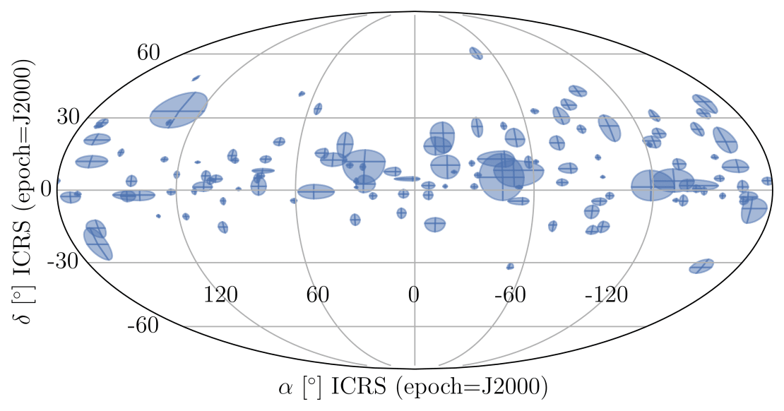 Sky map in right ascension and declination (epoch=J2000) with the arrival directions of events fulfilling the IceCube alert criteria (≥ 50% average probability to be of astrophysical origin) investigated in this work. The events were detected between August 2009 and the end of 2021. The shaded regions represent the 90% uncertainty region of the reconstruction.