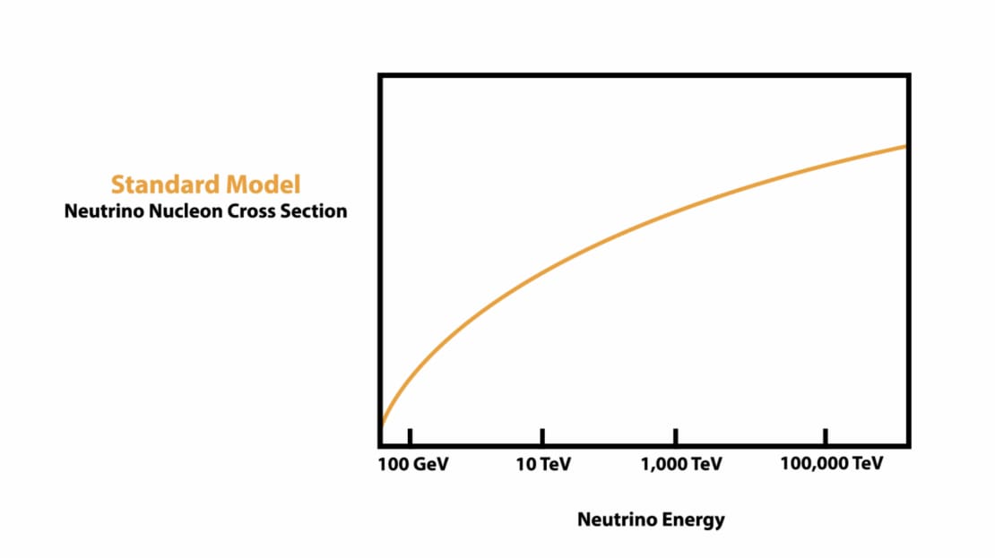 Neutrino nucleon xsection