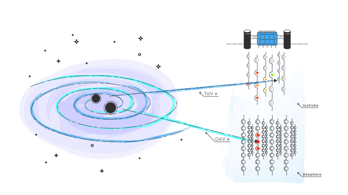 An artistic rendition of a binary merger emitting gravitational waves, TeV neutrinos, and GeV neutrinos.