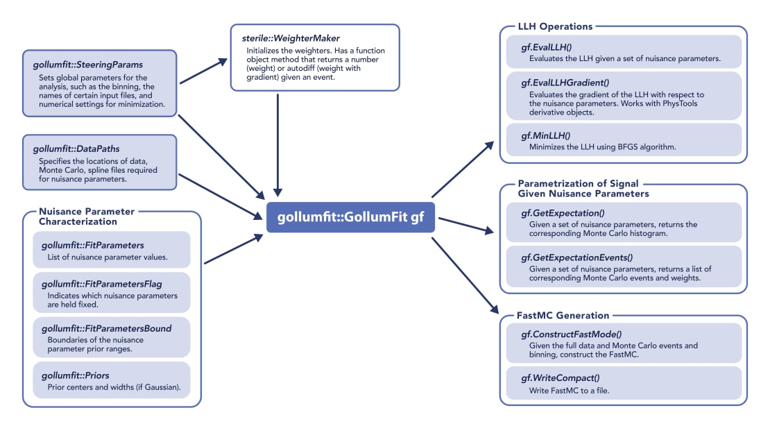 A diagram showing the key software components of GollumFit. The inputs of the central GollumFit class are shown on the left and important output functions are shown on the right.