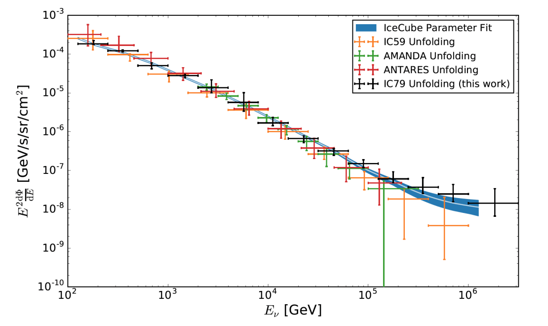 More Muon Neutrinos