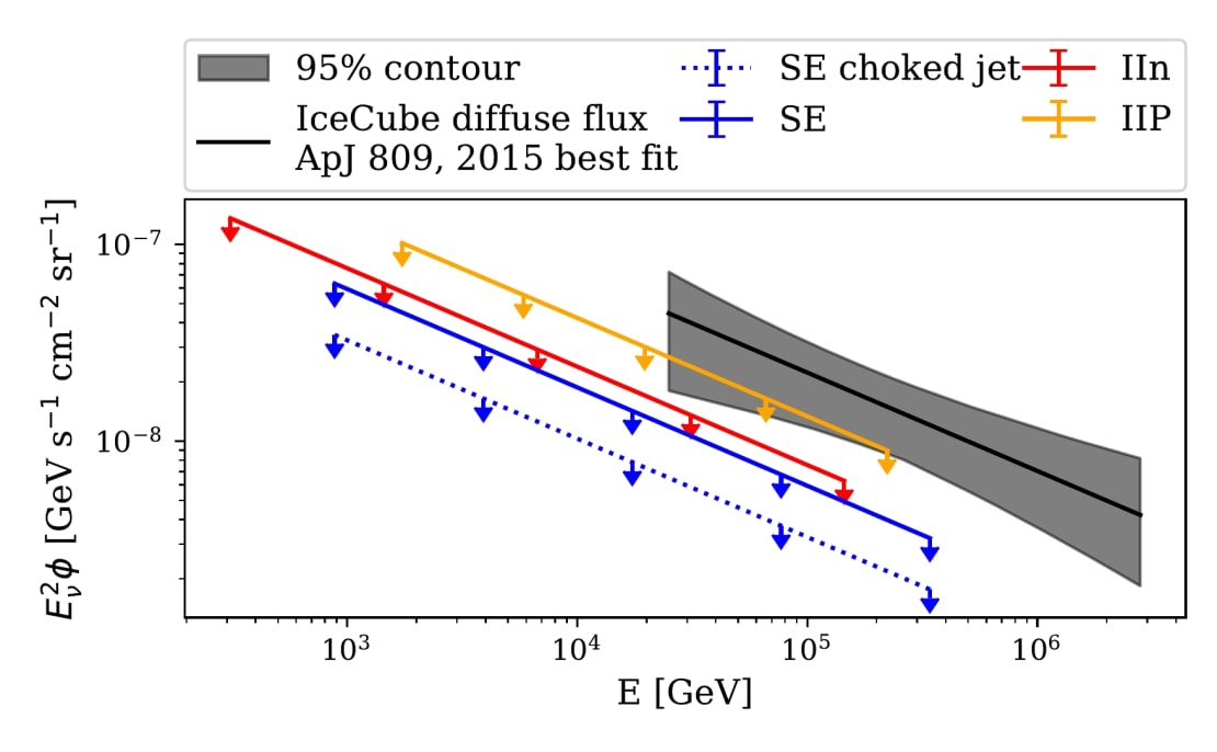 The figure shows the spectrum of high energy neutrinos, the flux of energy per time, area and solid angle. The gray band shows the astrophysical neutrinos that IceCube measured. The yellow, red, and blue lines show our upper limit on the contribution that can come from different subtypes of supernovae. Because the lines are below the gray band we can say that the contribution of supernovae to the astrophysical neutrinos must be subdominant.