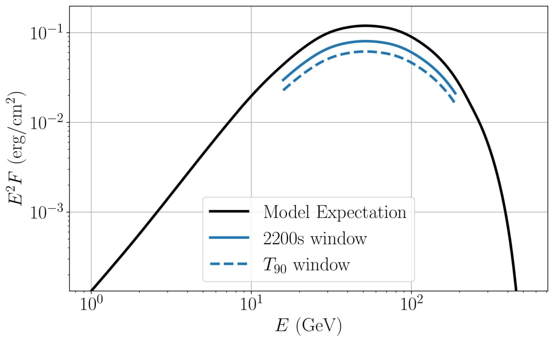 Shown here are the subphotospheric model predictions in black alongside the IceCube upper limits for GRB 221009A in blue. The two different blue lines represent the IceCube upper limits in the two different time windows used for analyzing GRB 221009A. The fact that IceCube's upper limits are lower than the theoretical prediction sets constraints on the parameters of the subphotospheric model.