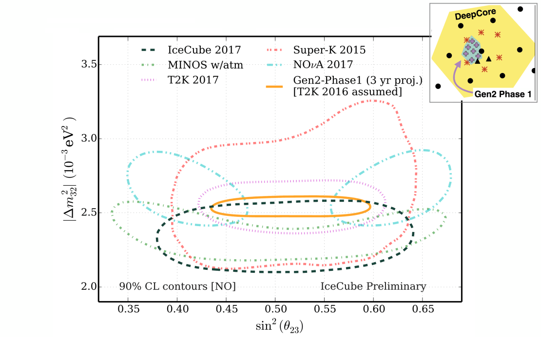 icrc oscillations