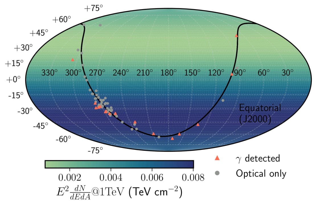 Locations of the novae analyzed in this paper. Most known novae are galactic, which is why they fall on the black line, which represents the plane of our galaxy. The color scale shows the sensitivity of this analysis to a single nova, searching in a one-day time window.